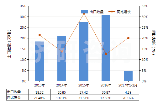 2013-2017年2月中國(guó)聚對(duì)苯二甲酸乙二酯非泡沫塑料板、片、膜等(HS39206200)出口量及增速統(tǒng)計(jì)